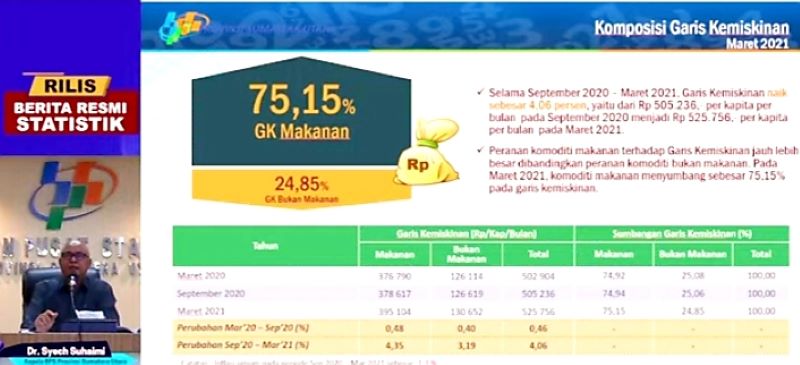 Dampak Covid-19, Penduduk Miskin di Sumut Meningkat