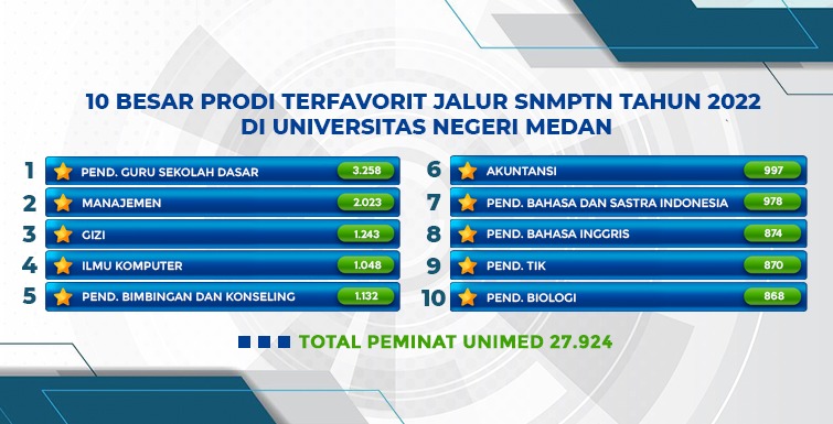 27.924 Bersaing Masuk UNIMED Jalur SNMPTN 2022, Berikut 3 Prodi Paling Ketat Persaingannya
