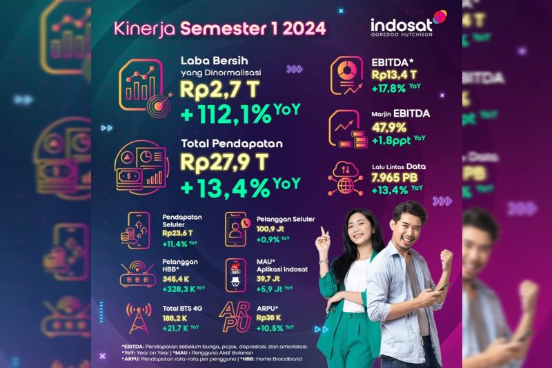 Indosat Ooredoo Hutchison Catat Laba Bersih Rp2,7 Triliun dan Pertumbuhan EBITDA yang Kuat pada Paruh Pertama 2024
