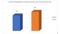 Pelayanan Publik di Sumut Belum Maksimal, Laporan Masyarakat ke Ombudsman Meningkat Tajam