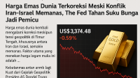 Harga Emas Dunia Terkoreksi Meski Konflik Iran-Israel Memanas, The Fed Tahan Suku Bunga Jadi Pemicu