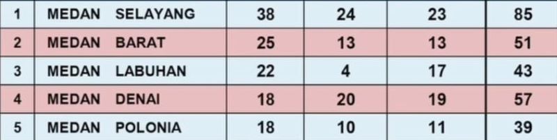 Medan Selayang Raih Juara Umum Porkot Medan XV 2025, Singkirkan Medan Deli