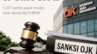 Perkuat Penegakan Hukum, OJK Jatuhkan 1.277 Sanksi Pelanggaran Pasar Modal
